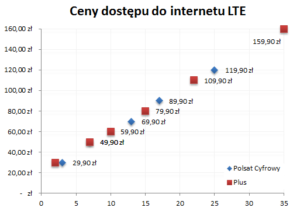 Internet LTE